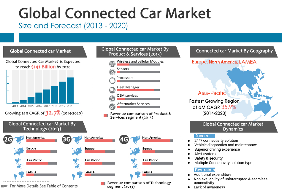 Services eu. Global cars. Global Market Size'. Connected car Technology. Global Technology Market.